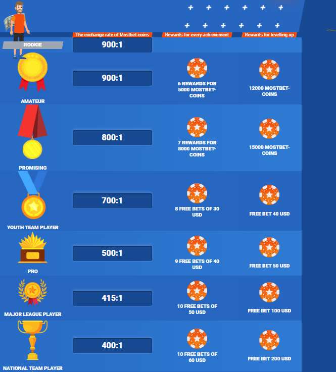 Information about the current Mostbet Coin exchange rate